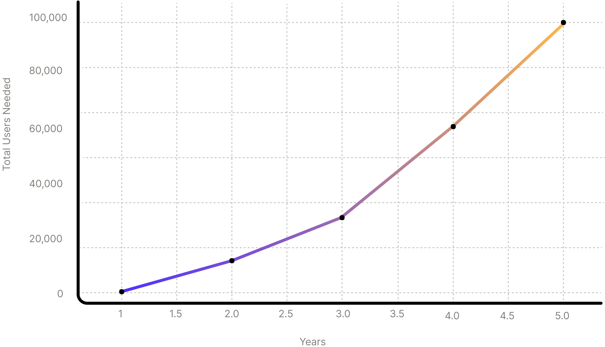 App Growth & Revenue Targets Over 5 Years